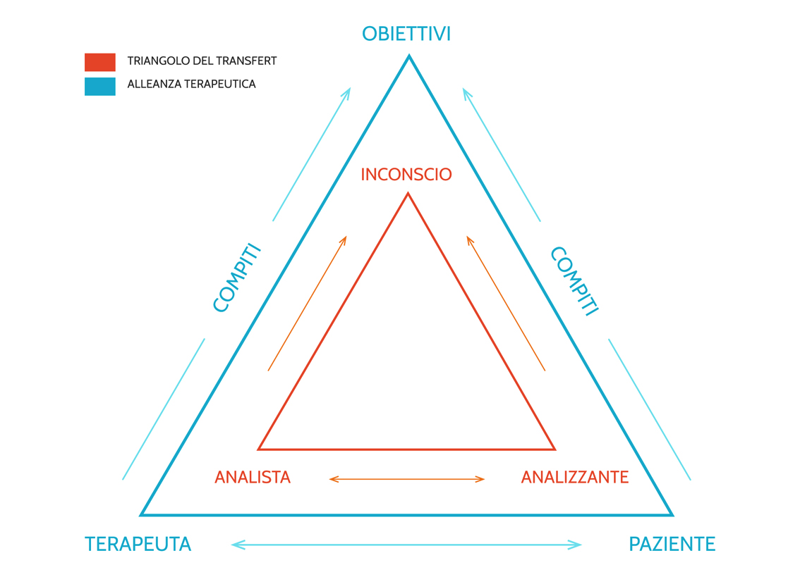 Transfert significato, inconscio, analista e analizzante, triangolo del transfert