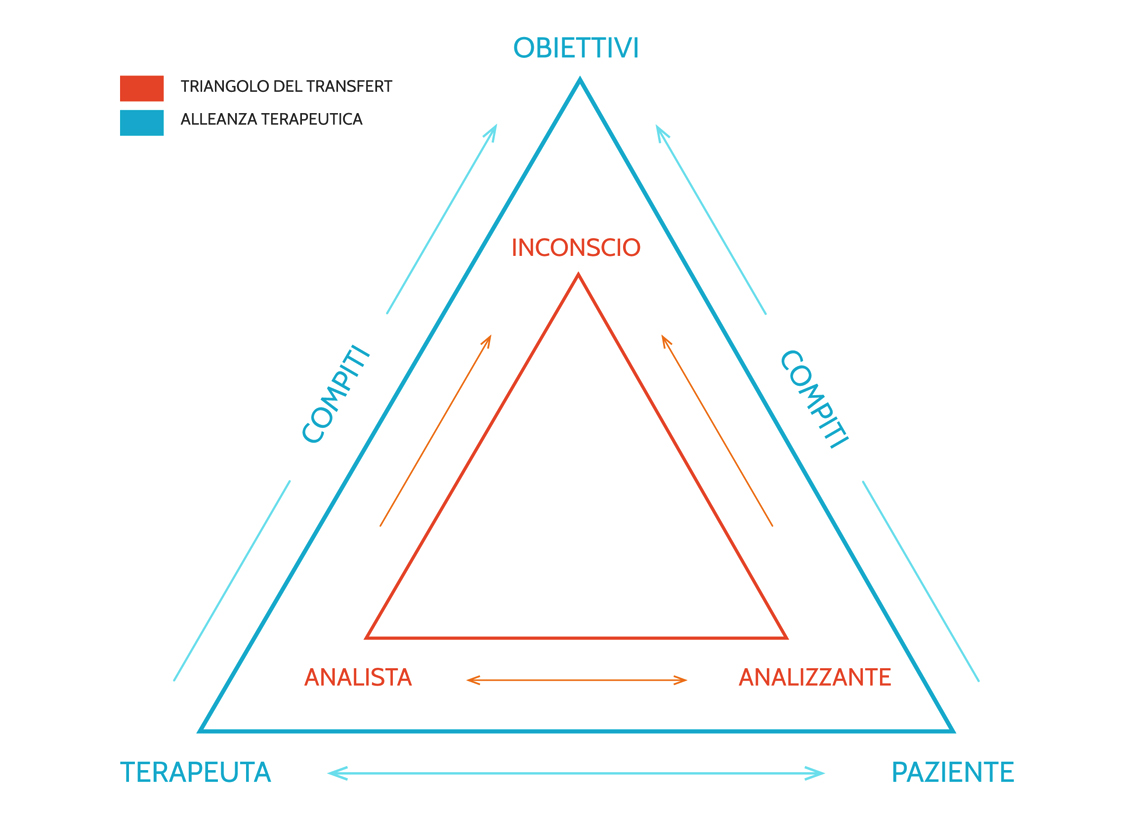 transfert significato